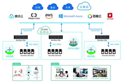 存储与AI、云端完美融合，Infortrend引领医疗数字化智能化新格局