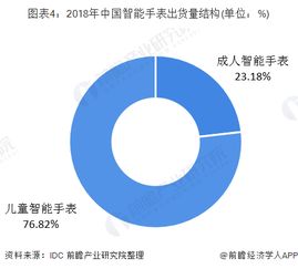 中国智能手表行业 供需双增驱动市场扩张，大数据服务赋能未来增长